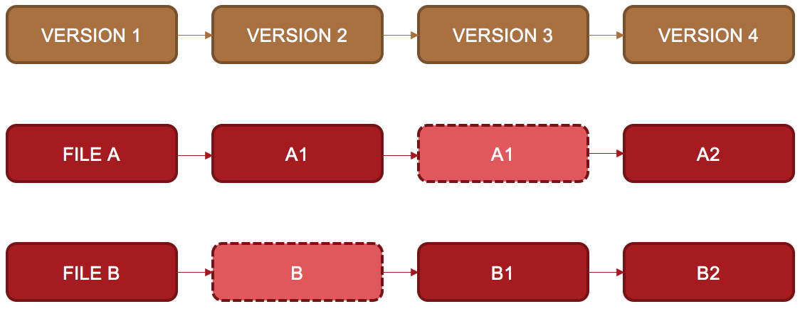 Model GIT